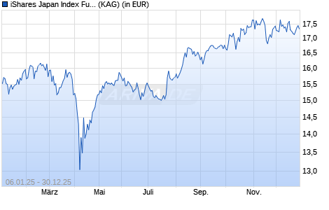 Performance des iShares Japan Index Fund (IE) D acc. EUR (ISIN IE00BDRK7T12)