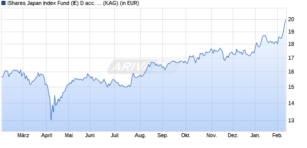 Performance des iShares Japan Index Fund (IE) D acc. EUR (ISIN IE00BDRK7T12)
