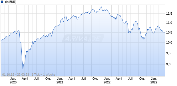 Threadneedle (Lux) - Euro Dynamic Real Return AEP EUR Inc Chart
