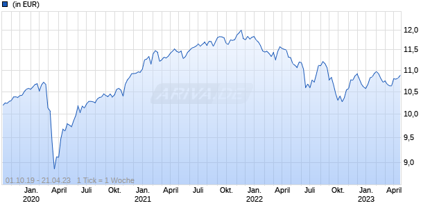 Threadneedle (Lux) - Euro Dynamic Real Return AE EUR Acc Chart