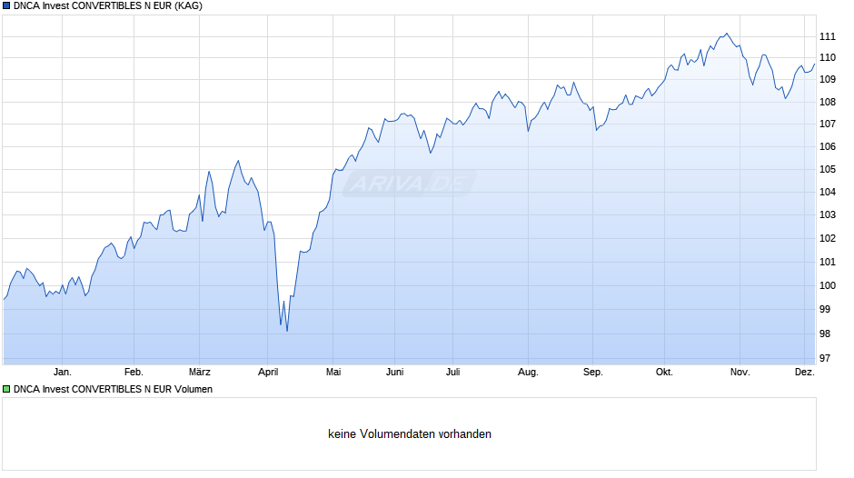 DNCA Invest CONVERTIBLES N EUR Chart