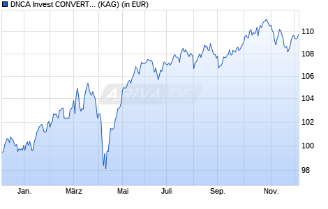 Performance des DNCA Invest CONVERTIBLES N EUR (ISIN LU1234714316)