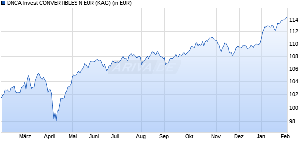 Performance des DNCA Invest CONVERTIBLES N EUR (ISIN LU1234714316)