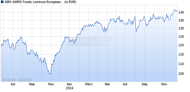 ABN AMRO Funds Liontrust European Sustainab Equities D EUR C Chart