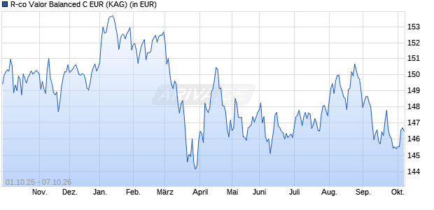Performance des R-co Valor Balanced C EUR (WKN A2PEU2, ISIN FR0013367265)