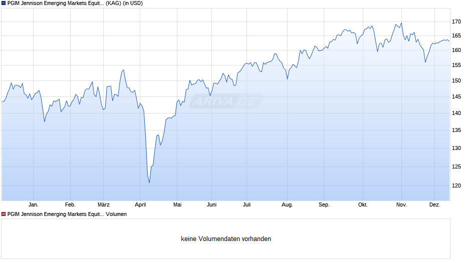 PGIM Jennison Emerging Markets Equity Fund P USD Acc Chart