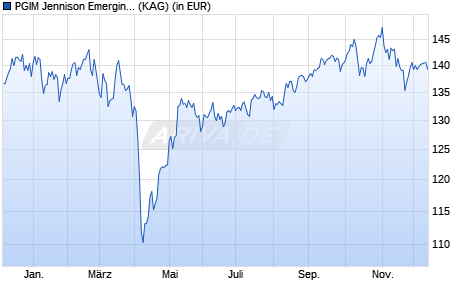 Performance des PGIM Jennison Emerging Markets Equity Fund P USD Acc (WKN A2PH8E, ISIN IE00BG377F38)