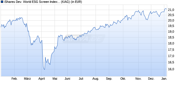 Performance des iShares Dev. World ESG Screen Index Fund (IE) Inst. Acc USD (WKN A2PP4G, ISIN IE00BFG1TN78)