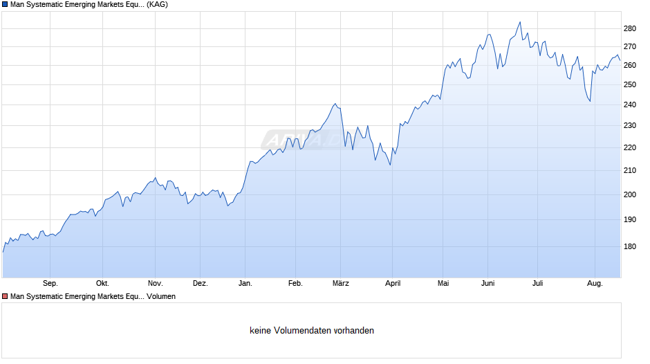 Man Systematic Emerging Markets Equity D EUR Chart