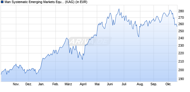 Performance des Man Systematic Emerging Markets Equity D EUR (ISIN IE00BTC1N590)