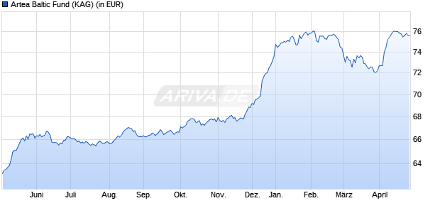 Performance des Artea Baltic Fund (WKN A14PJB, ISIN LTIF00000096)