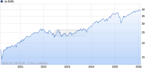 iShares Dev. World ESG Screen Index Fund (IE) Flex. Dist GBP Chart