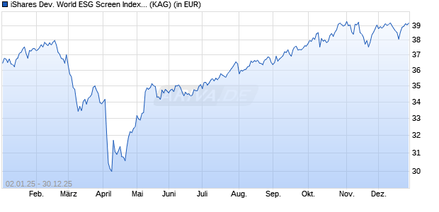 Performance des iShares Dev. World ESG Screen Index Fund (IE) Flex. Dist GBP (WKN A1XBZJ, ISIN IE00BFG1TL54)