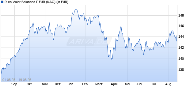 Performance des R-co Valor Balanced F EUR (WKN A2PJ6K, ISIN FR0013367281)