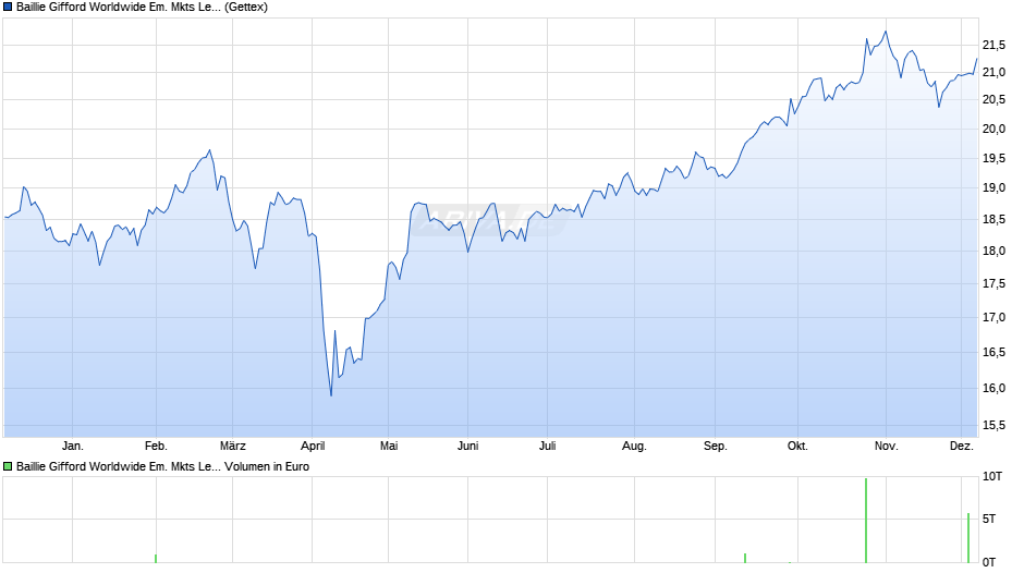 Baillie Gifford Worldwide Em. Mkts Leading Co. Fd B EUR Acc Chart