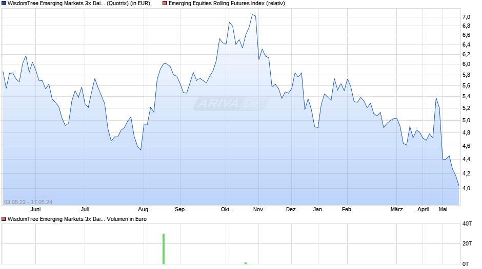 WisdomTree Emerging Markets 3x Daily Short Chart