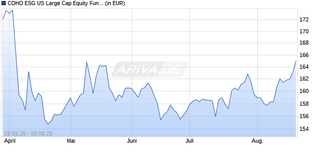 COHO ESG US Large Cap Equity Fund USD Institutional Chart
