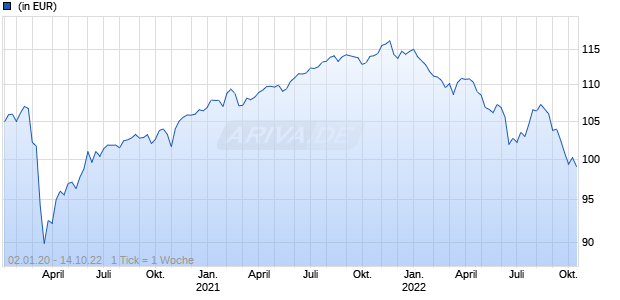 CS (Lux) FundSelection Yield EUR A EUR Chart