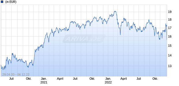 iShares Edge EM Fundamental Weighted Index Fund (IE) Institutional A GBP Chart