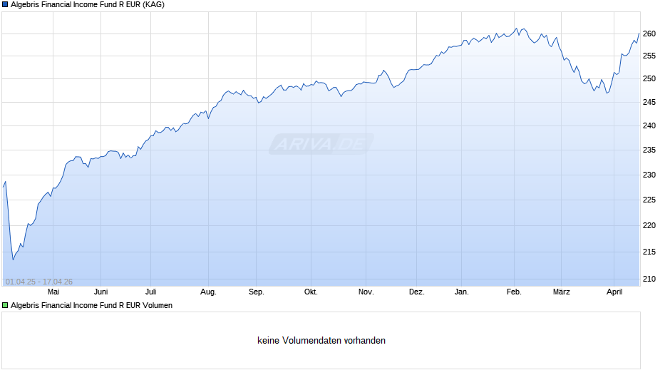 Algebris Financial Income Fund R EUR Chart