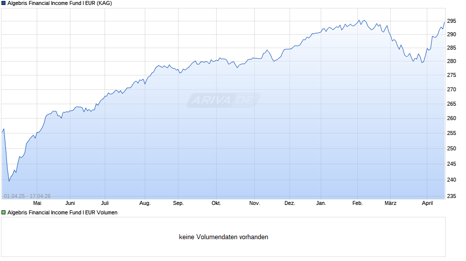 Algebris Financial Income Fund I EUR Chart