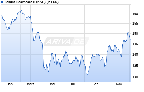 Performance des Fondita Healthcare B (WKN A2PNY0, ISIN FI4000321096)