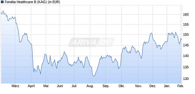 Performance des Fondita Healthcare B (WKN A2PNY0, ISIN FI4000321096)