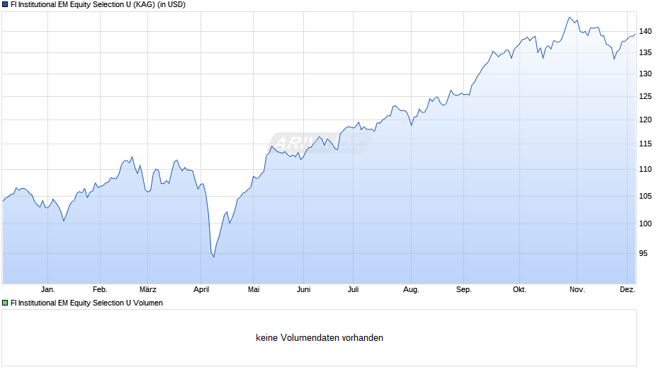 FI Institutional EM Equity Selection U Chart