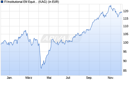 Performance des FI Institutional EM Equity Selection U (ISIN IE00BYZJRG42)