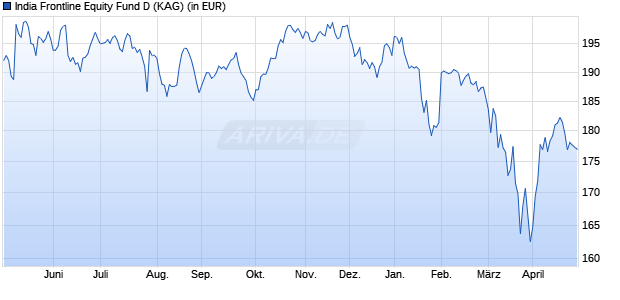 Performance des India Frontline Equity Fund D (ISIN IE00BJ8RGN06)