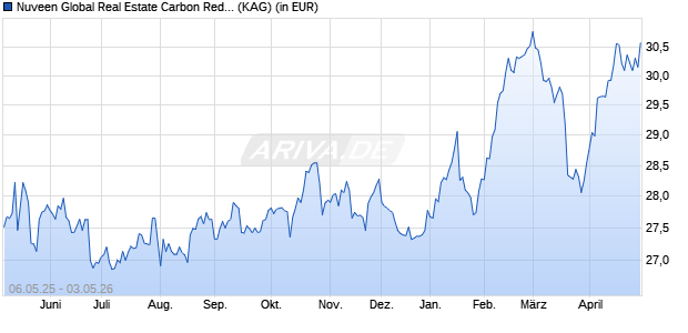 Performance des Nuveen Global Real Estate Carbon Reduction Fund P Euro (WKN A2P717, ISIN IE00BG21L545)