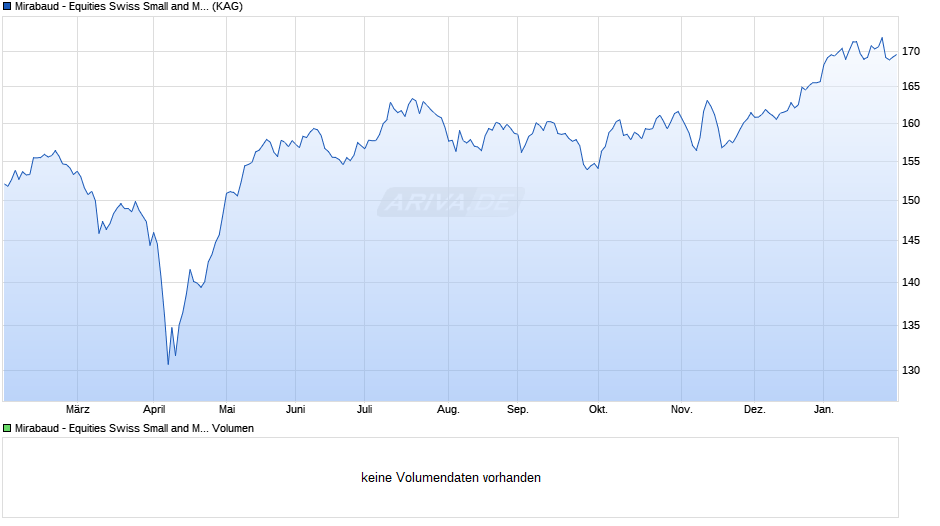 Mirabaud - Equities Swiss Small and Mid N EUR Chart
