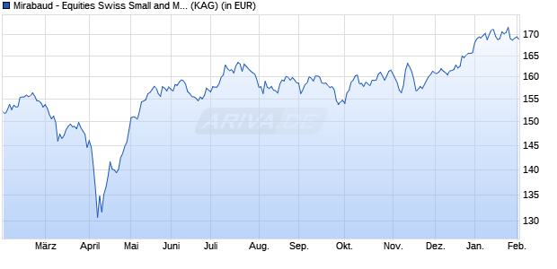 Performance des Mirabaud - Equities Swiss Small and Mid N EUR (ISIN LU1708484628)