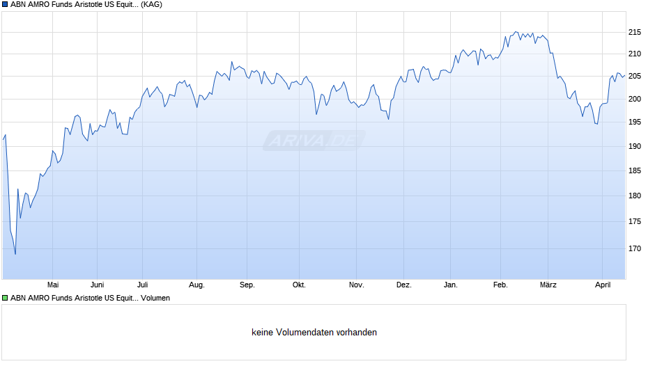 ABN AMRO Funds Aristotle US Equities AH EUR Cap. Chart