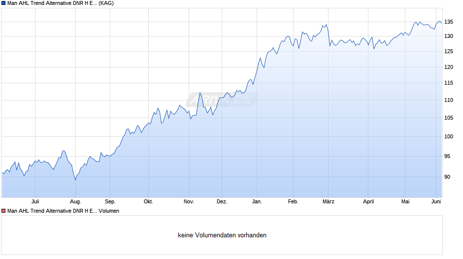 Man AHL Trend Alternative DNR H EUR Acc Chart