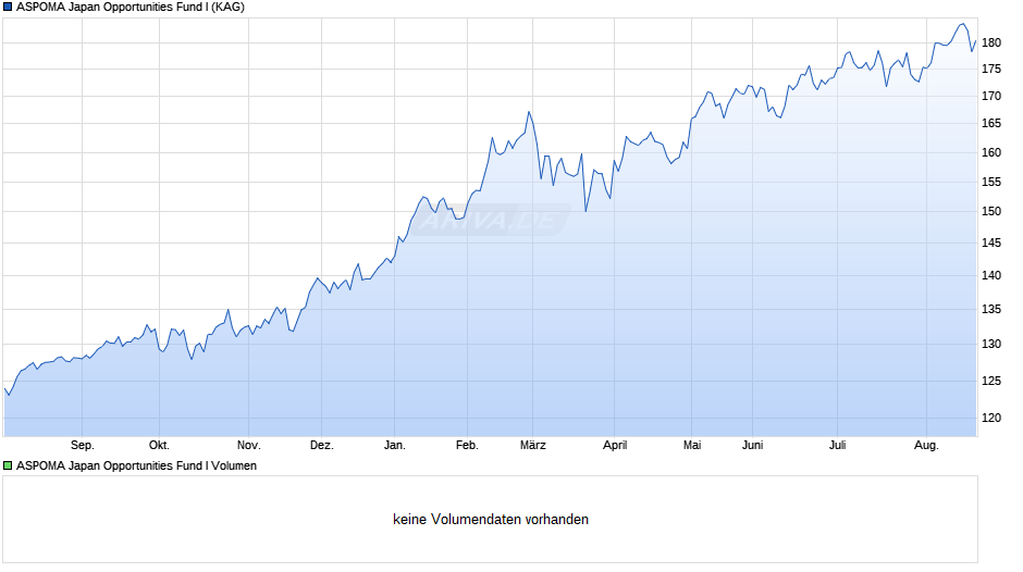 ASPOMA Japan Opportunities Fund I Chart