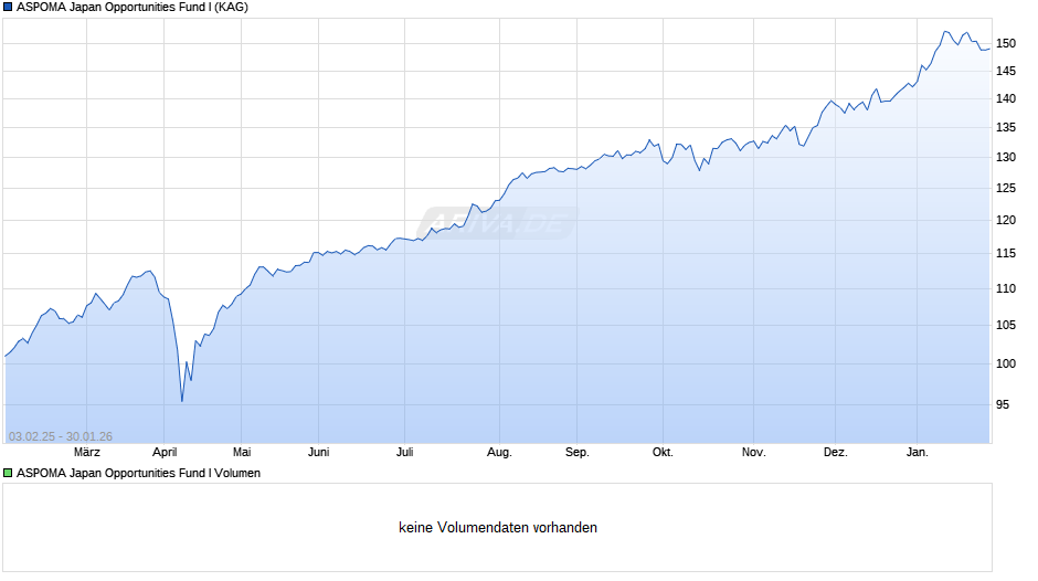 ASPOMA Japan Opportunities Fund I Chart