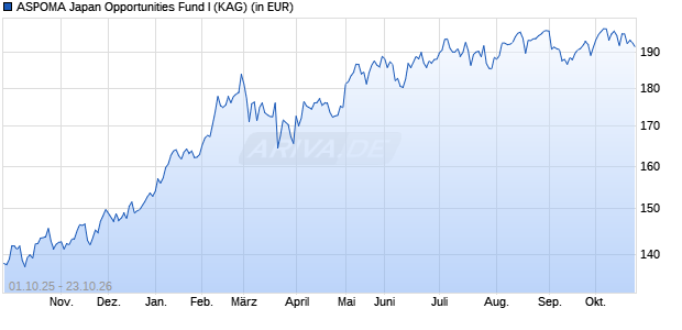 Performance des ASPOMA Japan Opportunities Fund I (ISIN LI0181659512)