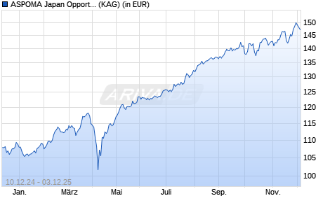 Performance des ASPOMA Japan Opportunities Fund I (ISIN LI0181659512)