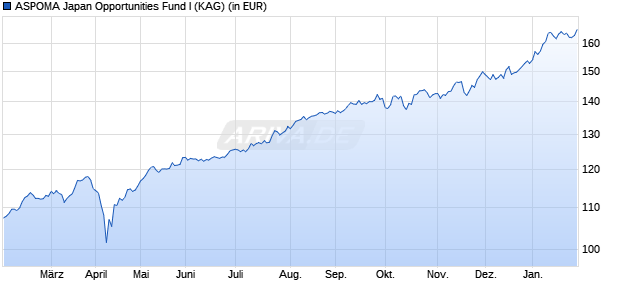 Performance des ASPOMA Japan Opportunities Fund I (ISIN LI0181659512)