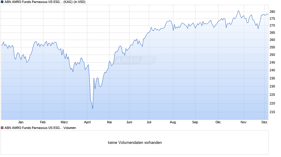 ABN AMRO Funds Parnassus US ESG Equities I USD Chart