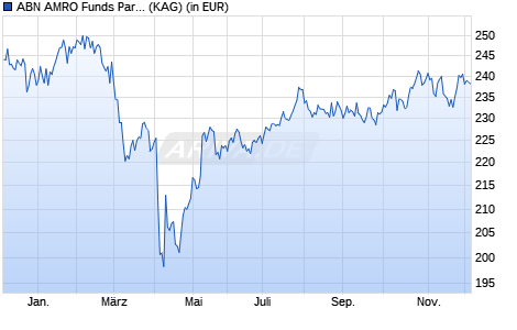 Performance des ABN AMRO Funds Parnassus US ESG Equities I USD (WKN A2JDH7, ISIN LU1481506050)