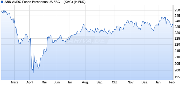 Performance des ABN AMRO Funds Parnassus US ESG Equities I USD (WKN A2JDH7, ISIN LU1481506050)