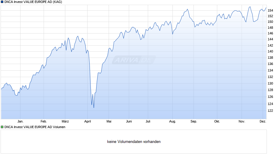 DNCA Invest VALUE EUROPE AD Chart