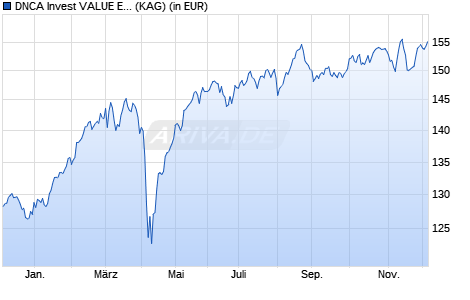 Performance des DNCA Invest VALUE EUROPE AD (WKN A2DS9K, ISIN LU1278539082)