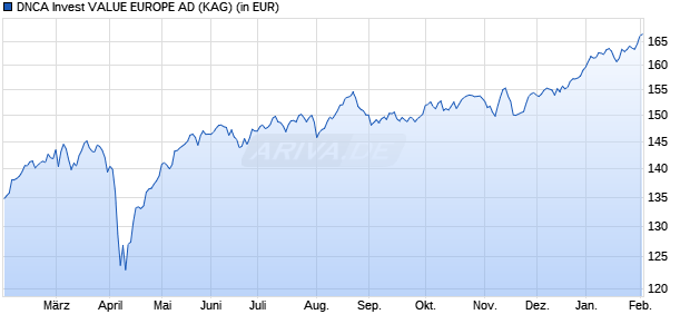 Performance des DNCA Invest VALUE EUROPE AD (WKN A2DS9K, ISIN LU1278539082)