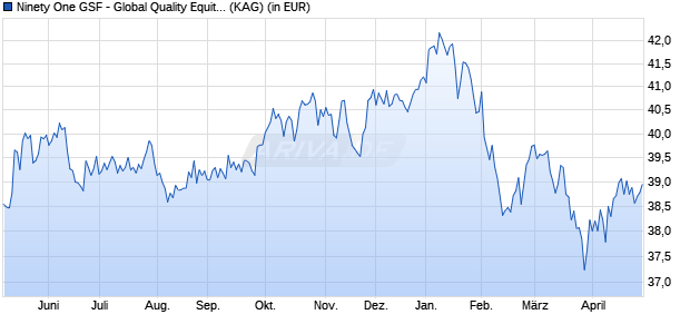 Performance des Ninety One GSF - Global Quality Equity Fund A Inc USD (WKN A14WUU, ISIN LU1255445170)