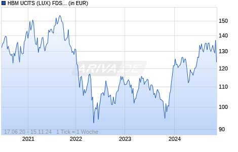 HBM UCITS (LUX) FDS - HBM Global Biotechnology Fd P Cap EUR Chart