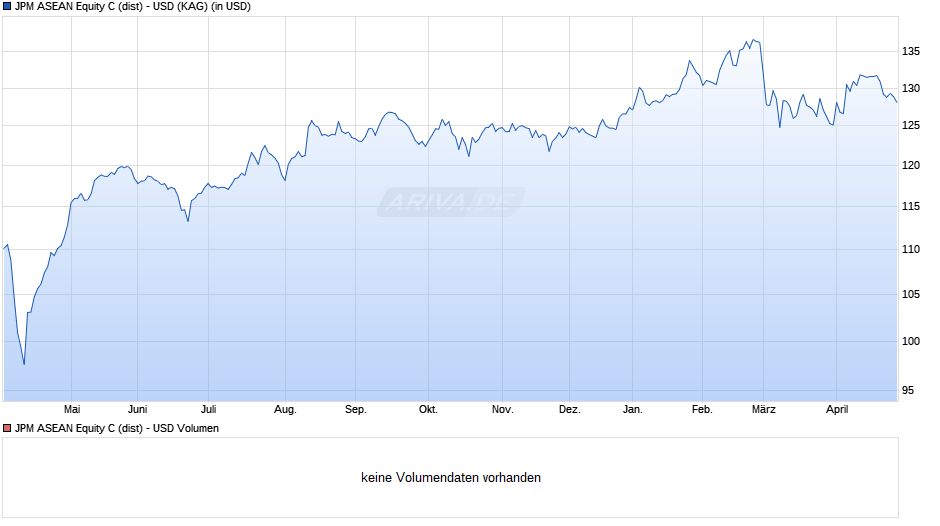 JPM ASEAN Equity C (dist) - USD Chart