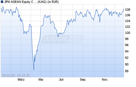 Performance des JPM ASEAN Equity C (dist) - USD (WKN A2N83G, ISIN LU1839390256)
